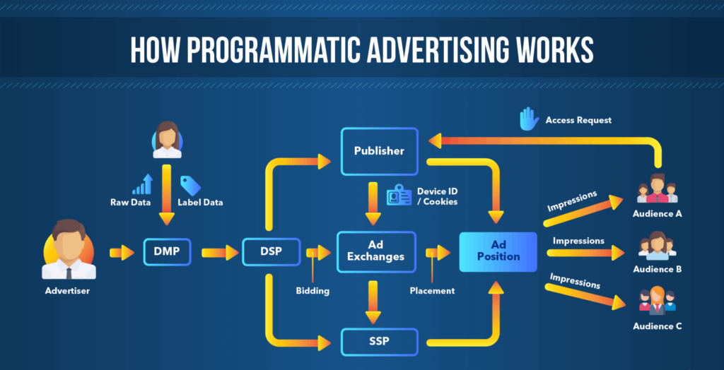 How Programmatic advertising works